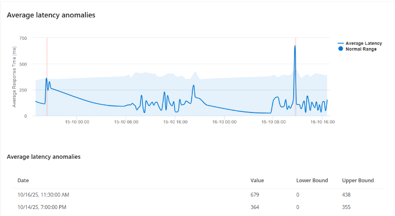 average-lat-anomalies
