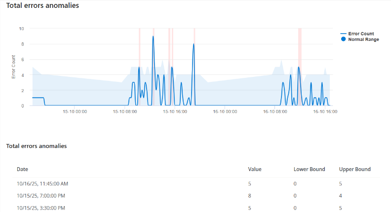 total-errors-anomalies